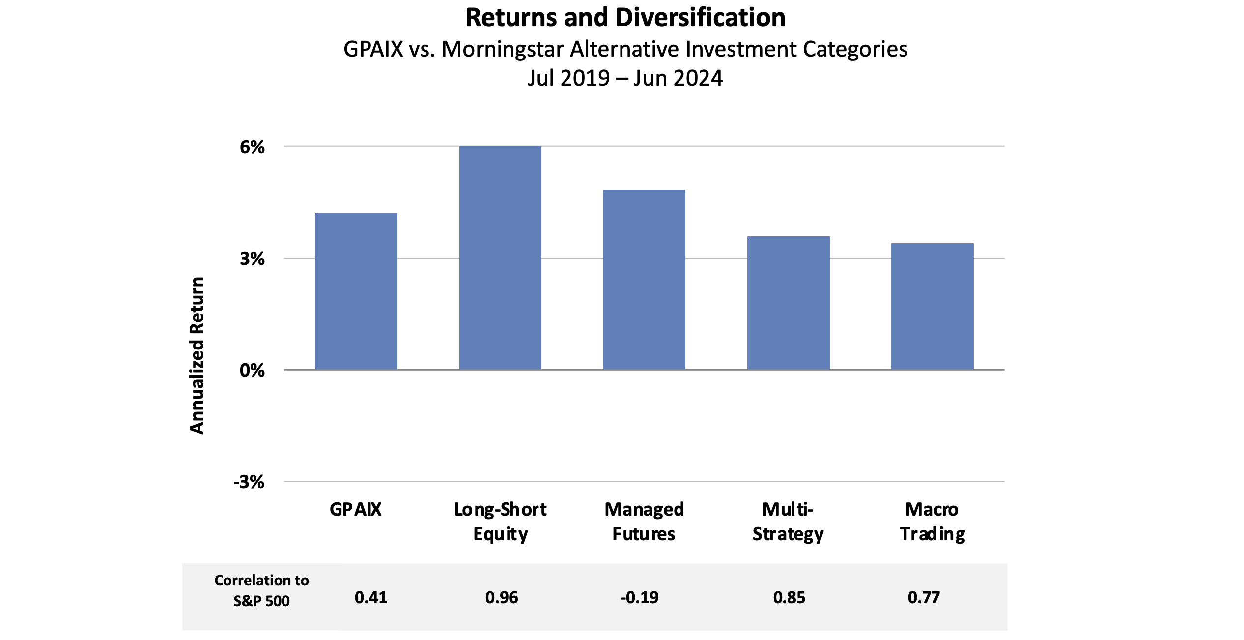 GPAIX vs. Morningstar Categories