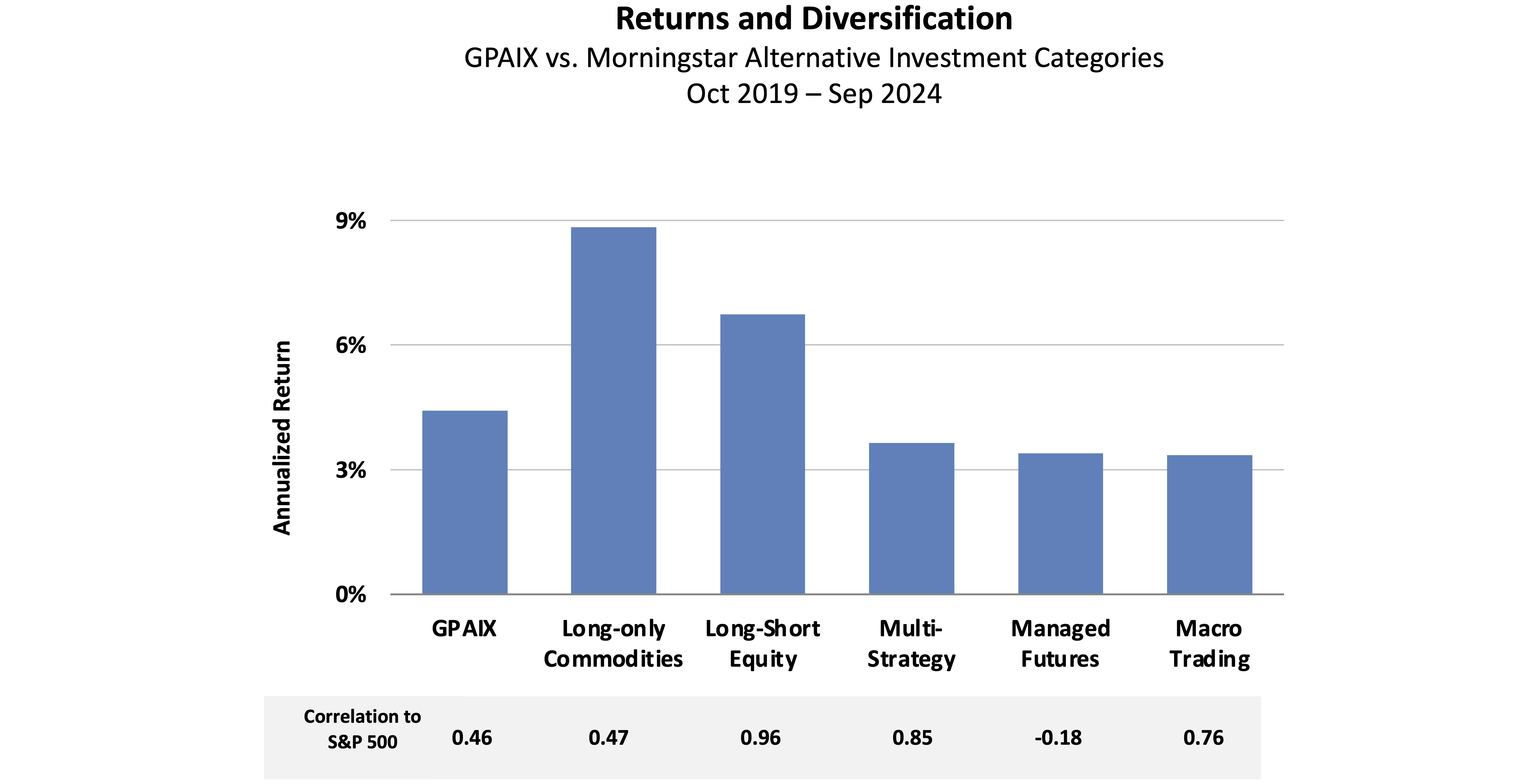 GPAIX vs. Morningstar Categories