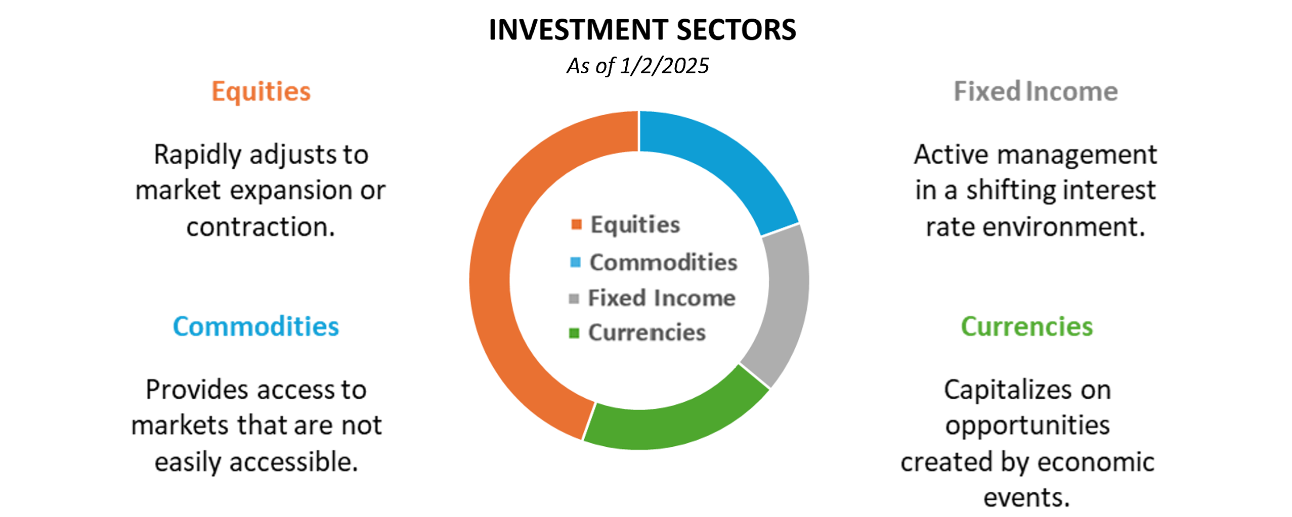 Sectors