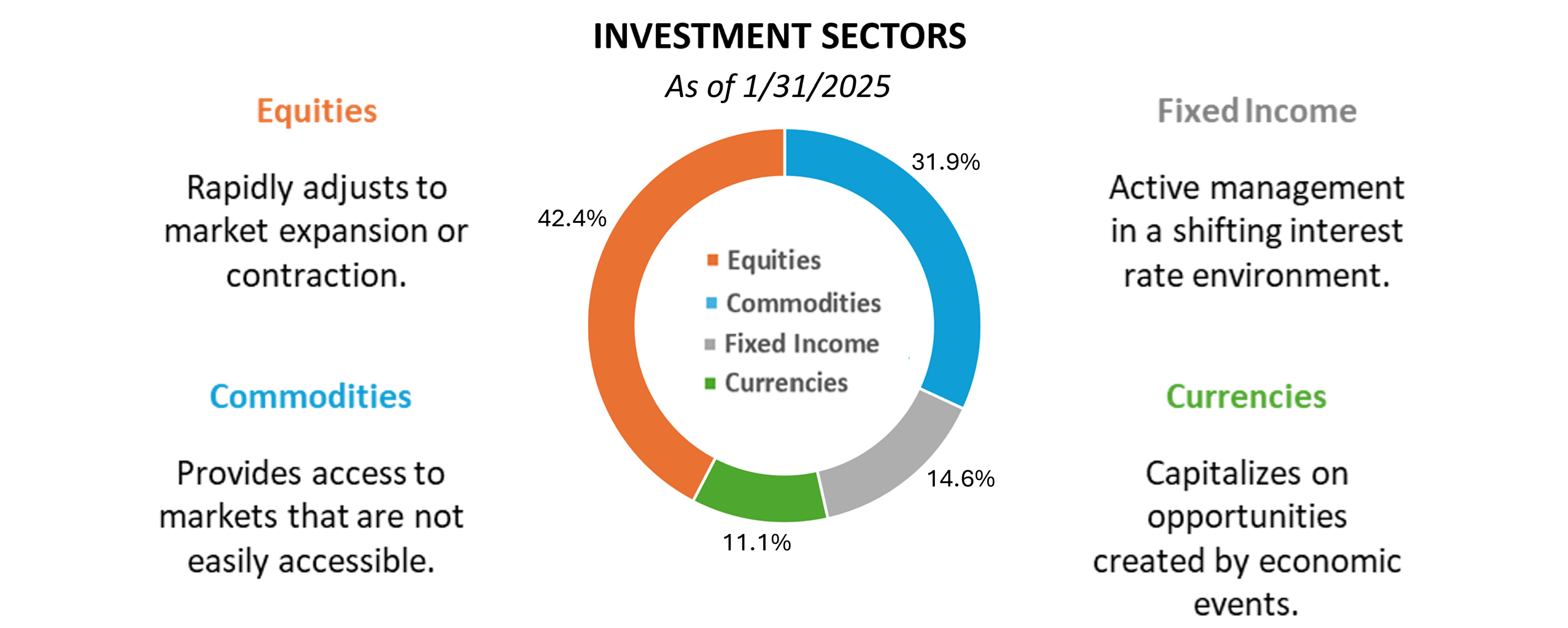 Sectors