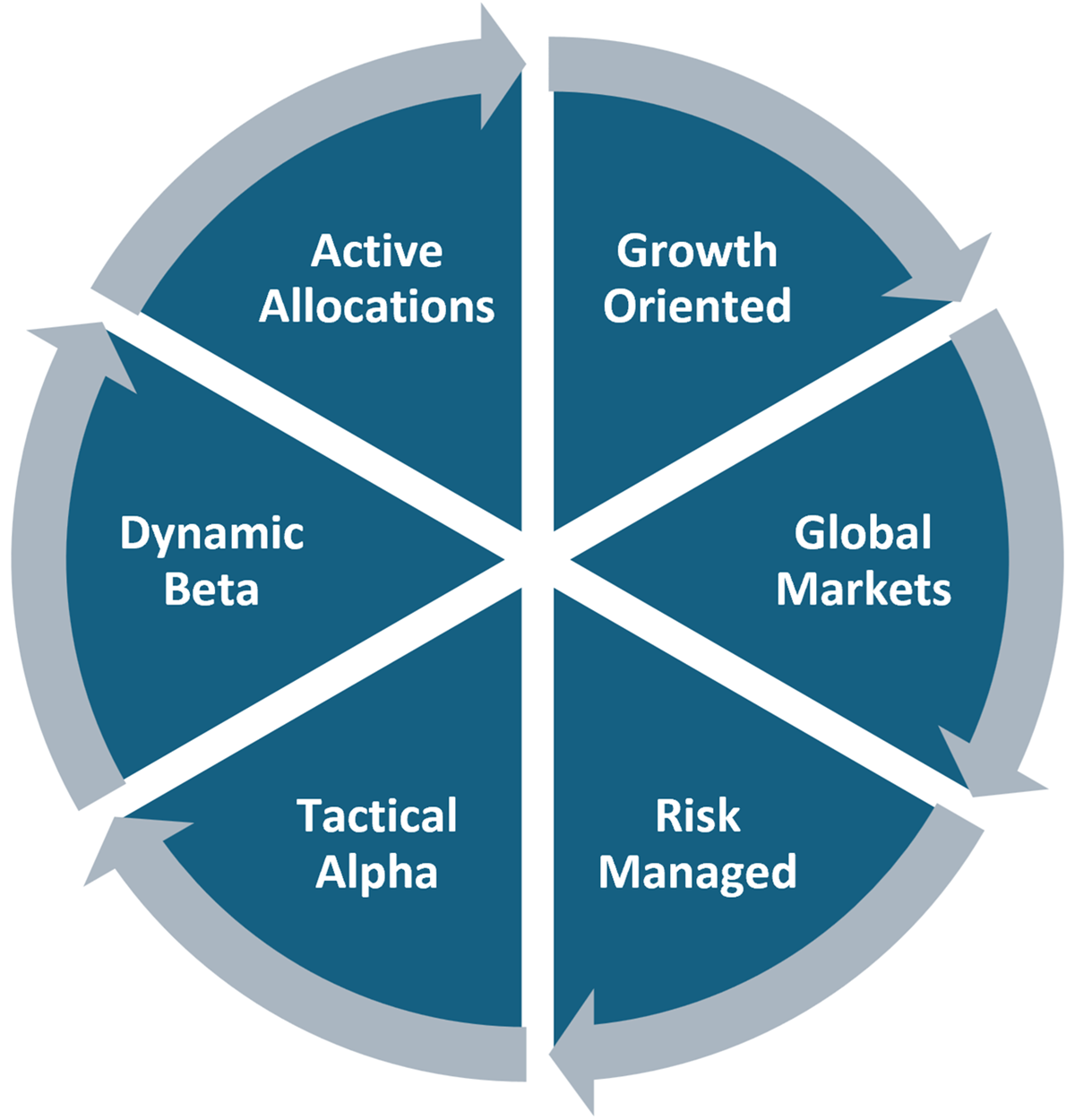 Active Allocations