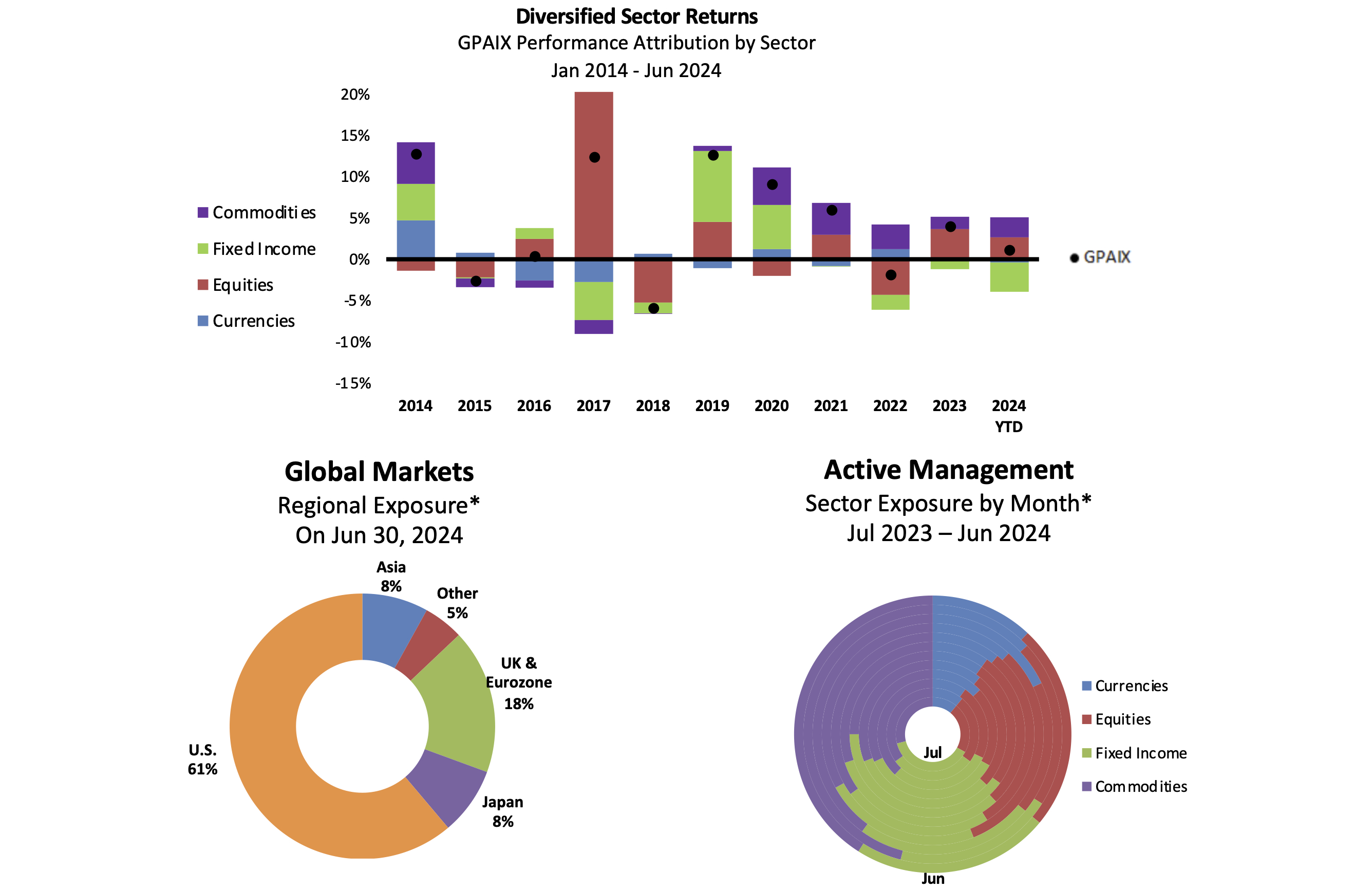 Sector Exposure and Performance