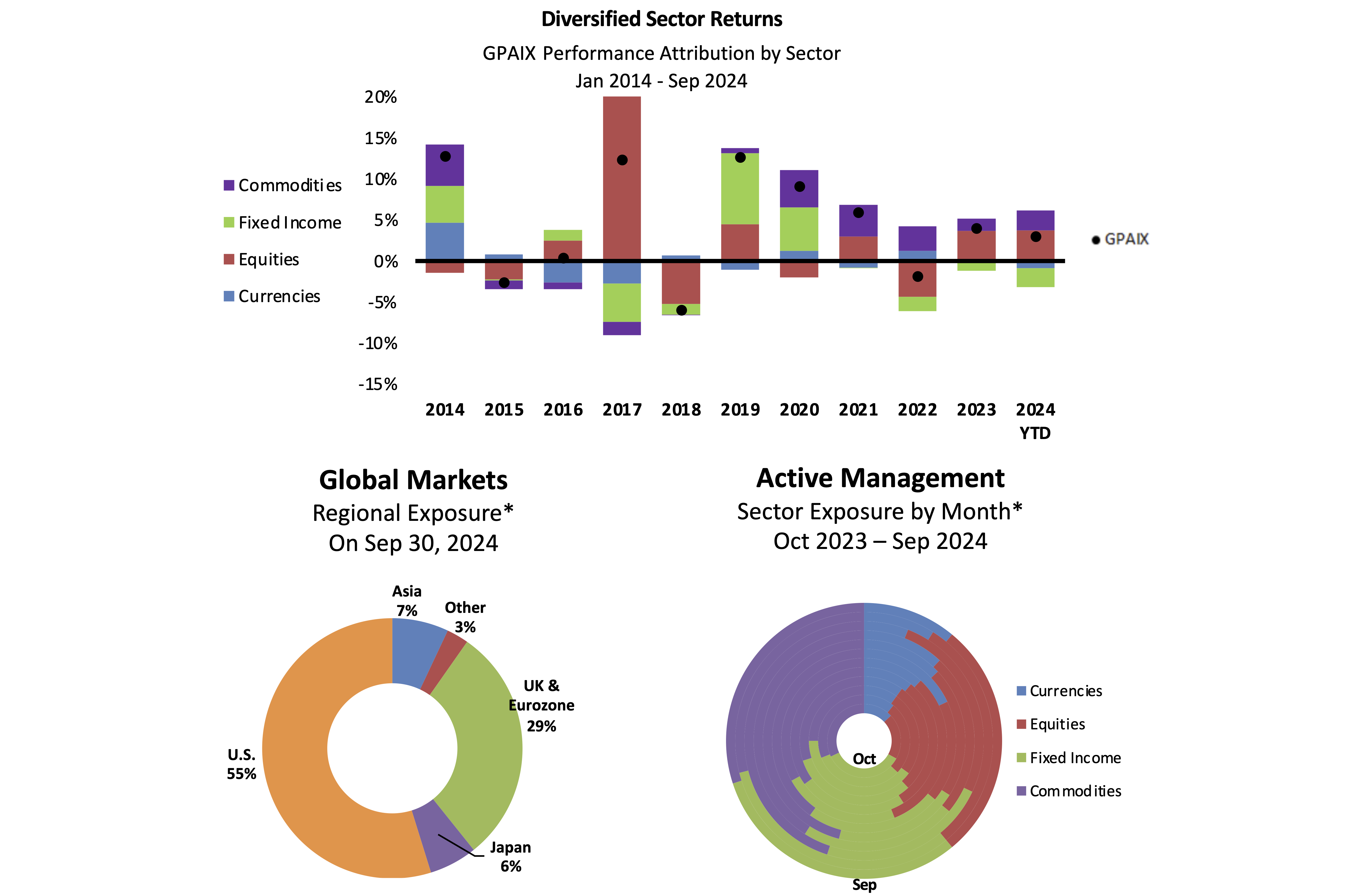 Sector Exposure and Performance